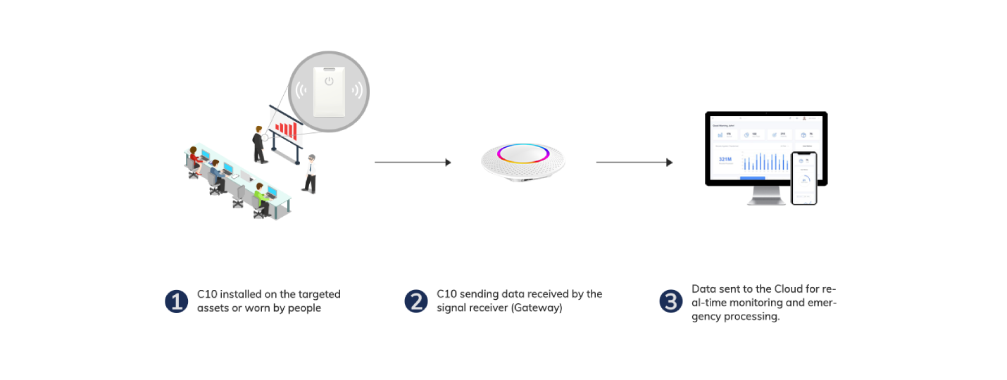 Fluxo de funcionamento do C10 Card Beacon