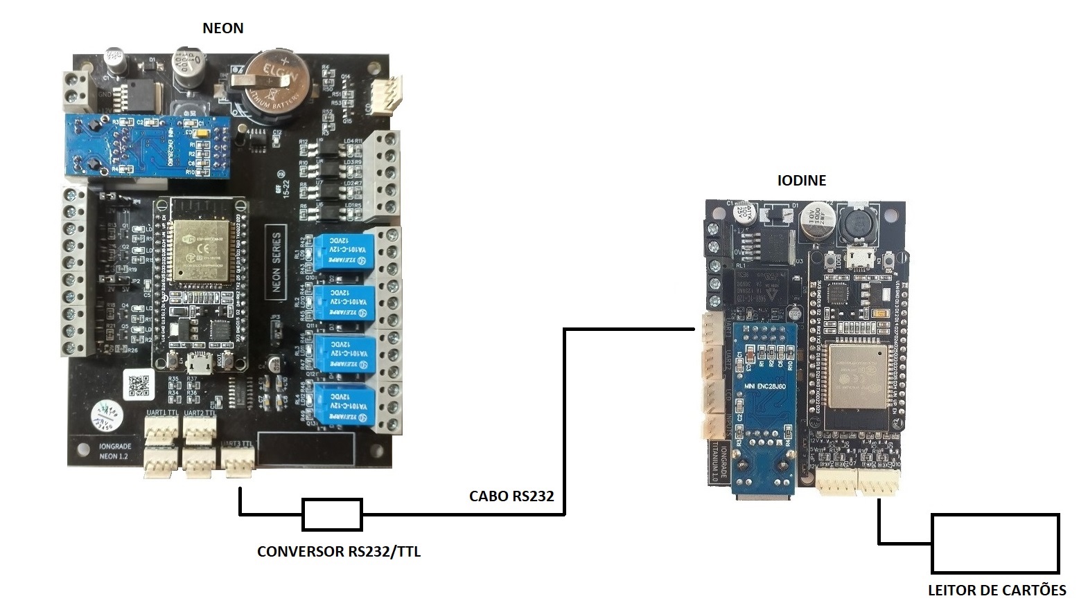Visão geral da interligação: IODINE → conversor RS232/TTL → UART3 do Neon
