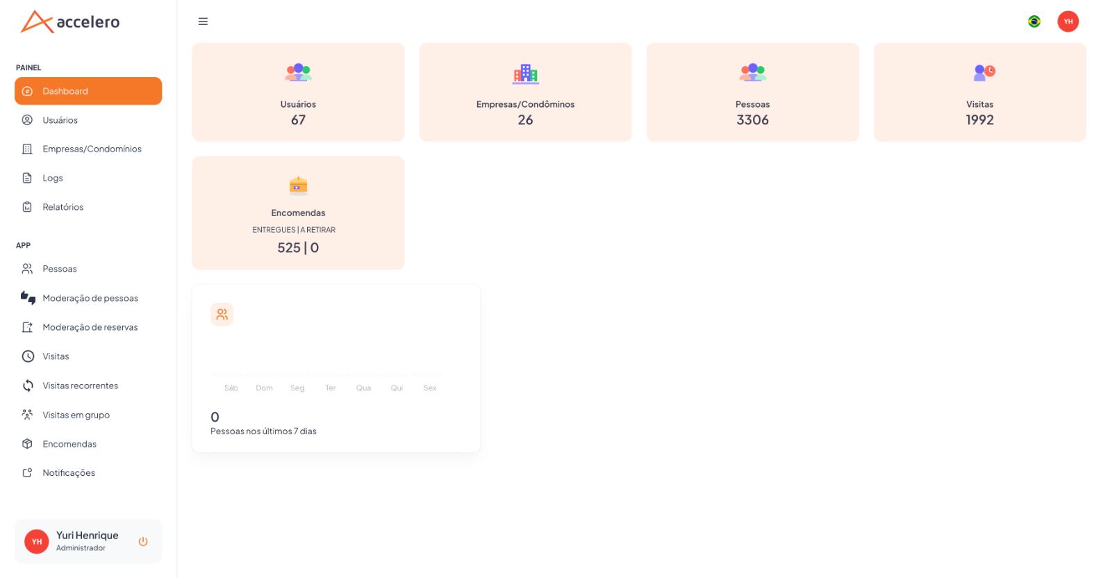Primeira tela após o login: cards de indicadores e o gráfico de pessoas dos últimos 7 dias dão o panorama da conta.