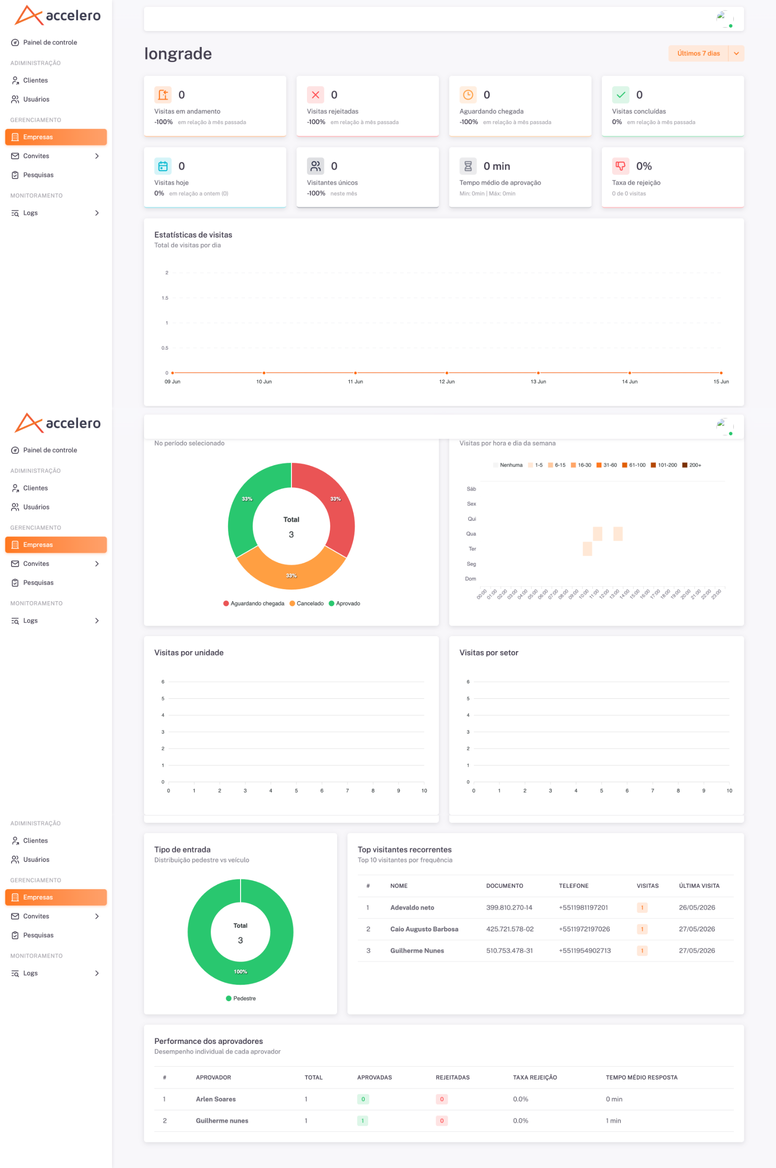 O Analytics da empresa recorta os mesmos indicadores para um único tenant, com distribuições por unidade, setor e tipo de entrada.