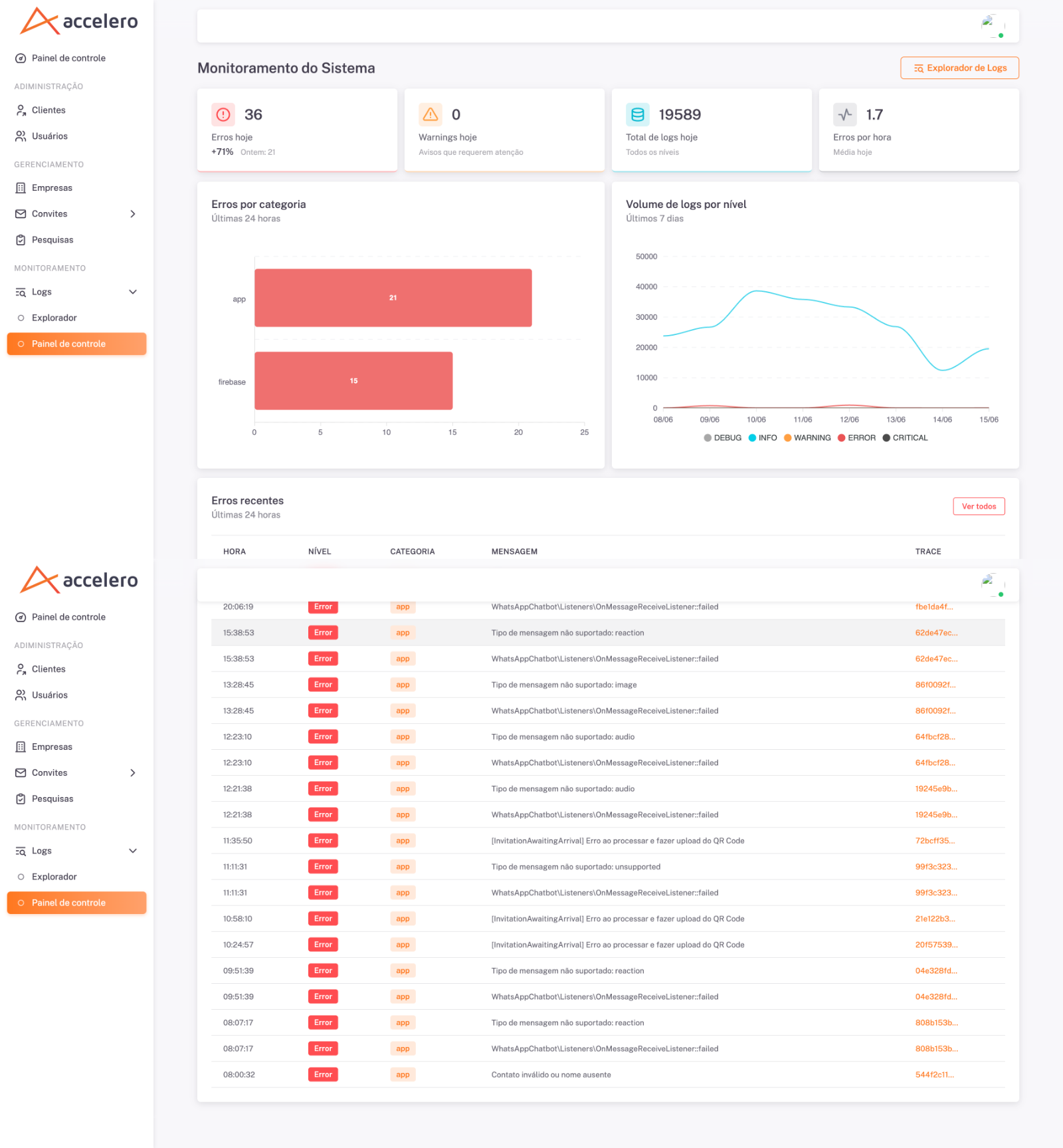 O dashboard de Monitoramento do Sistema agrega erros e volume de logs do dia, com gráficos por categoria e nível e a lista de erros recentes.