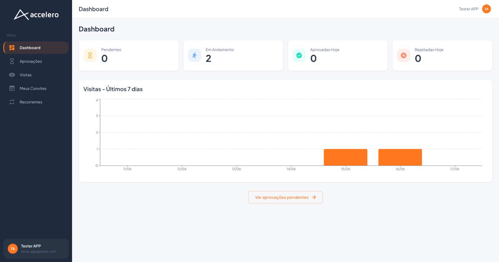 No painel web, o Dashboard resume a operação com cartões de status e gráfico dos últimos 7 dias.