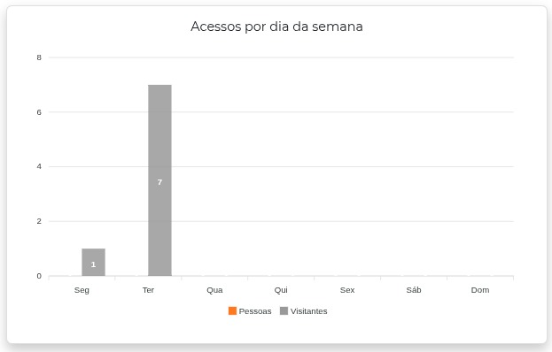 Gráfico Acessos por dia da semana