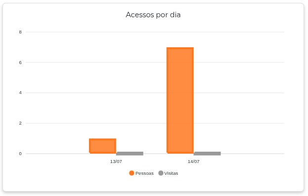 Gráfico Acessos por dia