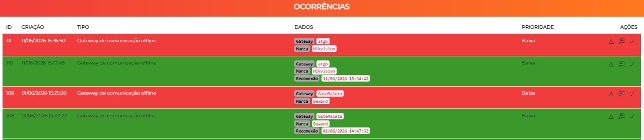 Painel de ocorrências